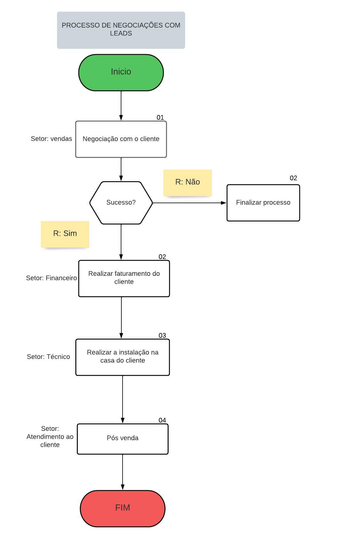 Como Criar Um Fluxograma Para Desenvolvimento De Processos Ixcwiki 9848