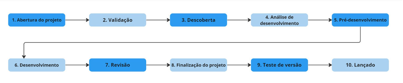 novofluxoprojetos.png